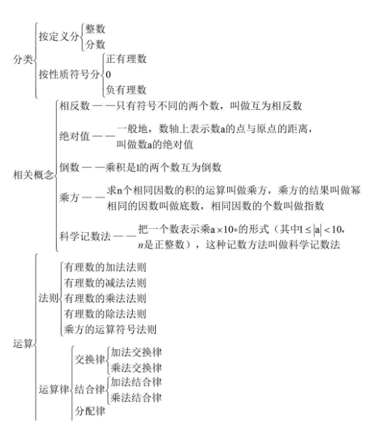 初中数学 数学知识点 > 正文很多同学都学习了有理数,小编整理了有理