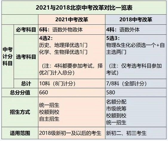 北京2021年中考改革最新方案