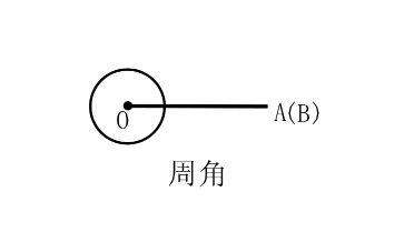 根据角的度数不同,角可以分为锐角,直角,钝角,平角,周角.