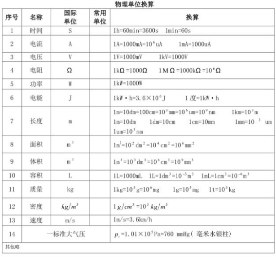 初中物理單位換算表