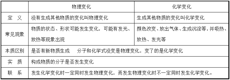 物理变化和化学变化区别有哪些