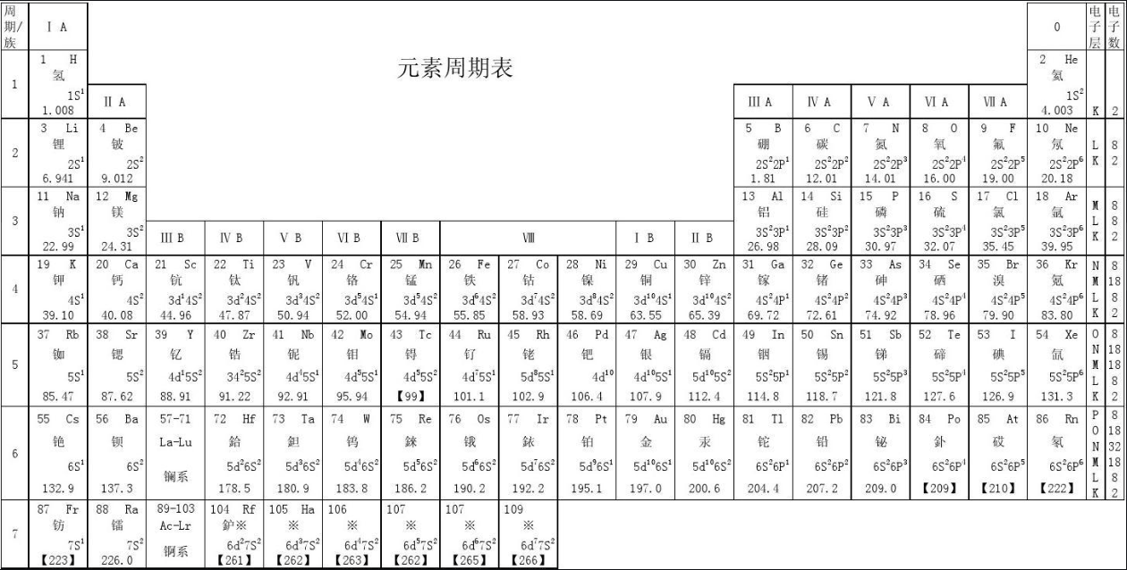 初三化學20個元素表及規律