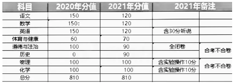 2021廣州中考分值