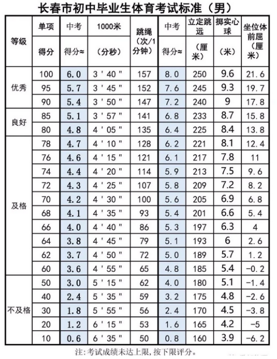 2021中考体育跳绳多少满分