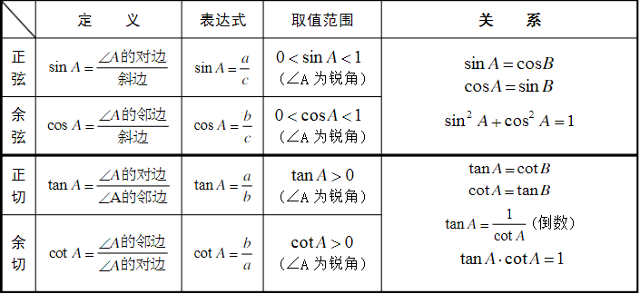 2三角函数公式平方关系sin2α cos2α=1tan2α 1=sec2αcot2α 1=csc2