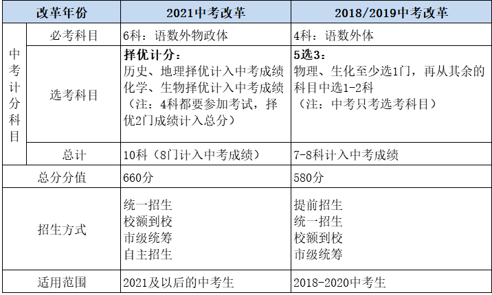 2021北京中考總分