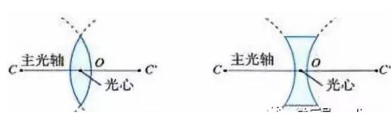 物理透鏡的知識點