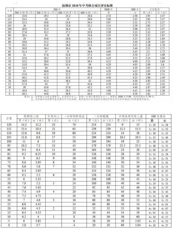 2021深圳体育考试评分标准