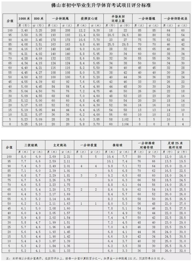 2021佛山体育考试评分标准