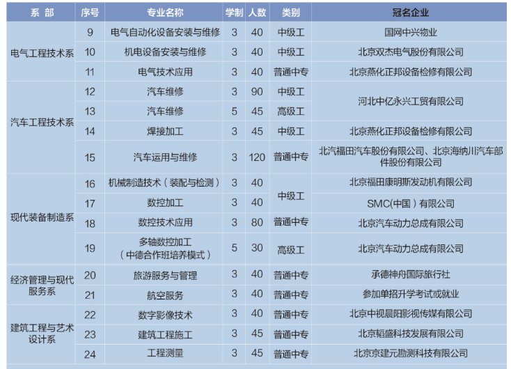 承德技师学校都有什么专业招生