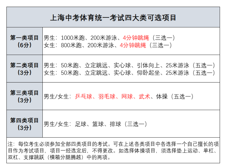 2021上海中考体育项目