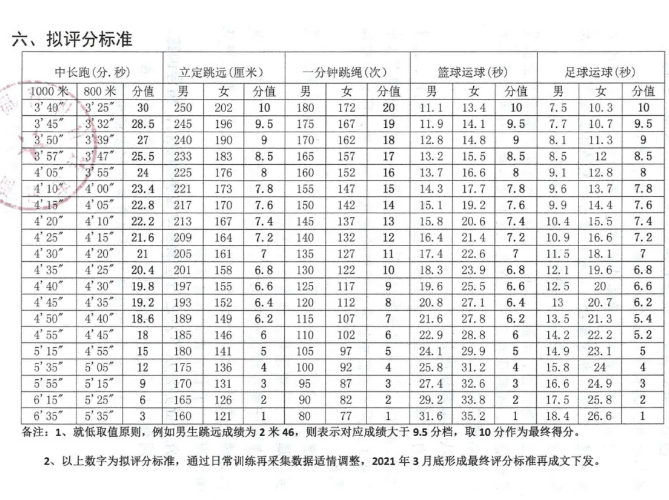 2021商丘中考体育跳绳评分标准