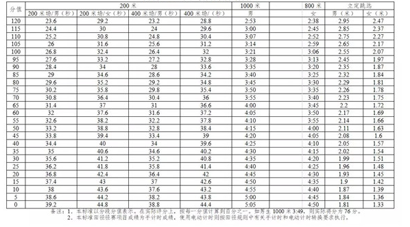 2021深圳中考体育跑步评分标准 2021深圳中考体育跑步评分标准