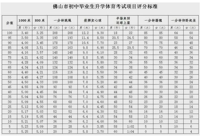 2021佛山中考体育跑步评分标准 2021佛山中考体育跑步评分标准