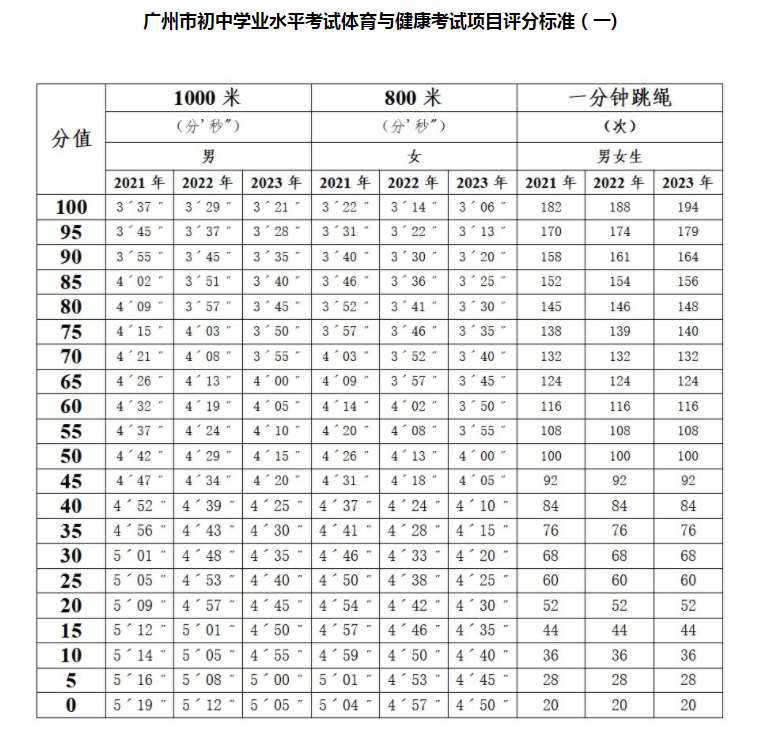 2021年体育中考标准评分是什么