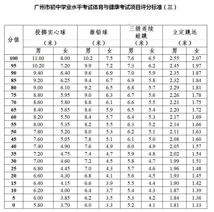 2021年体育中考标准评分是什么