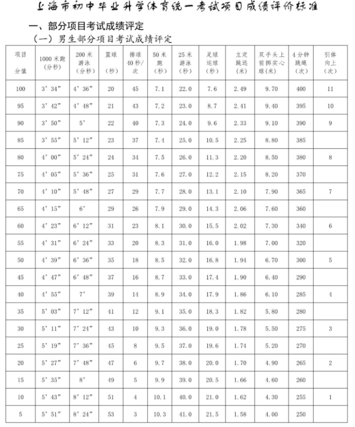 2021上海中考体育跳绳标准