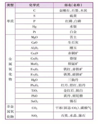 初中常見物質名稱