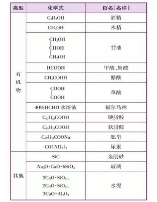 初中常见物质名称