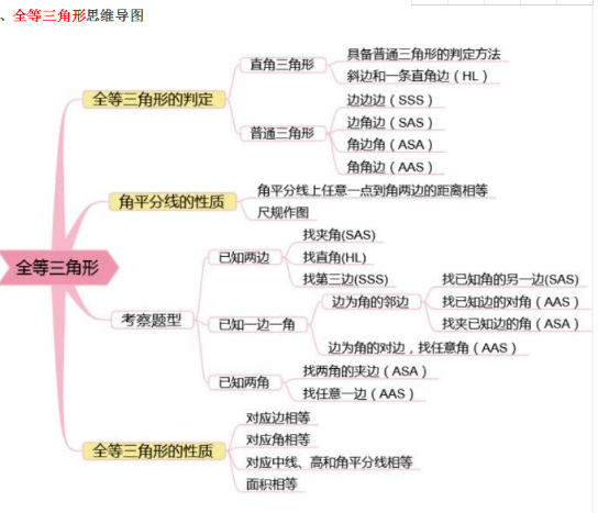 初中数学知识点归纳图