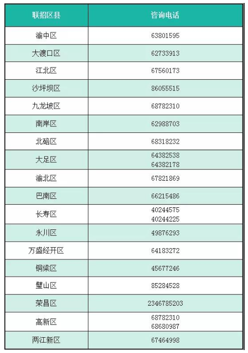 重庆市联招区县中考招生咨询电话一览表