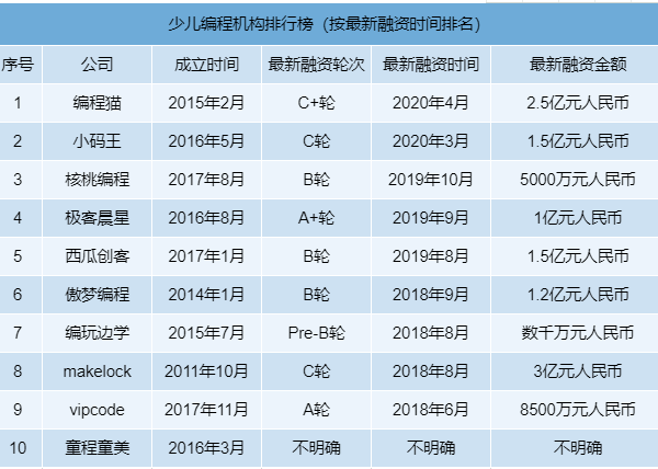 少兒編程機構排名