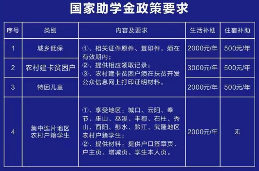 重庆知行卫生学校助学政策