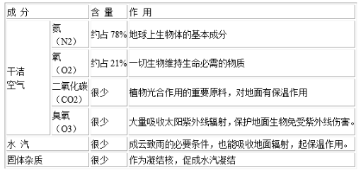 大氣的組成和垂直分層