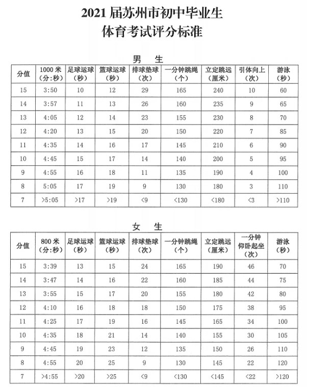 2021苏州中考体育评分标准