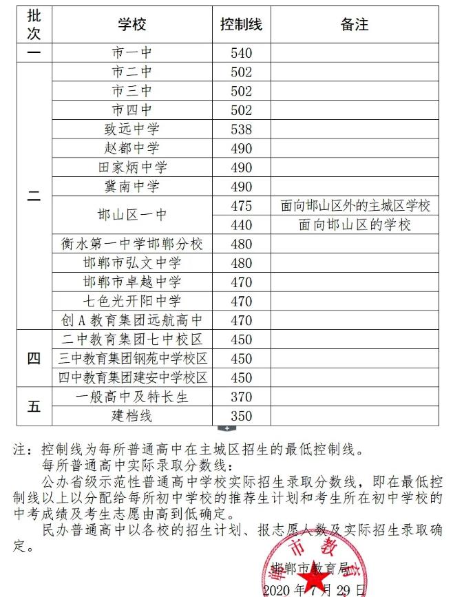 2022年邯郸中考分数线