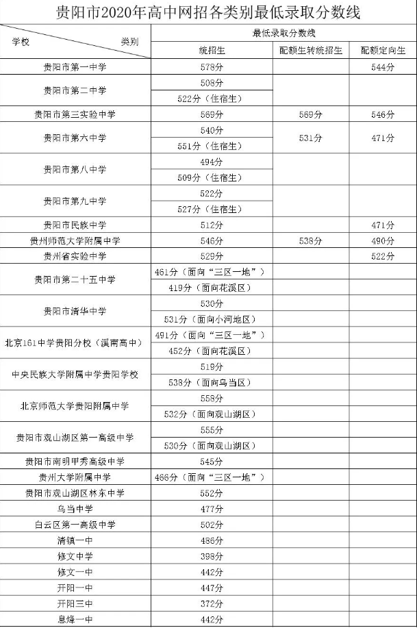 2020貴陽中考錄取分數線