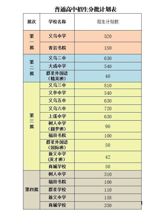 2020義烏中考分數線