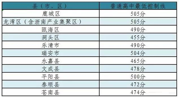 中考300分在温州念哪些学校