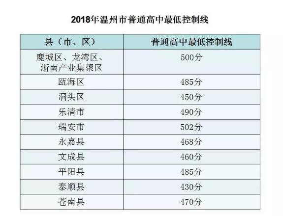 中考300分在温州念哪些学校