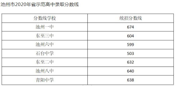 22020池州中考分数线第二批最低录取分数线:310杭州仁和外国语学校