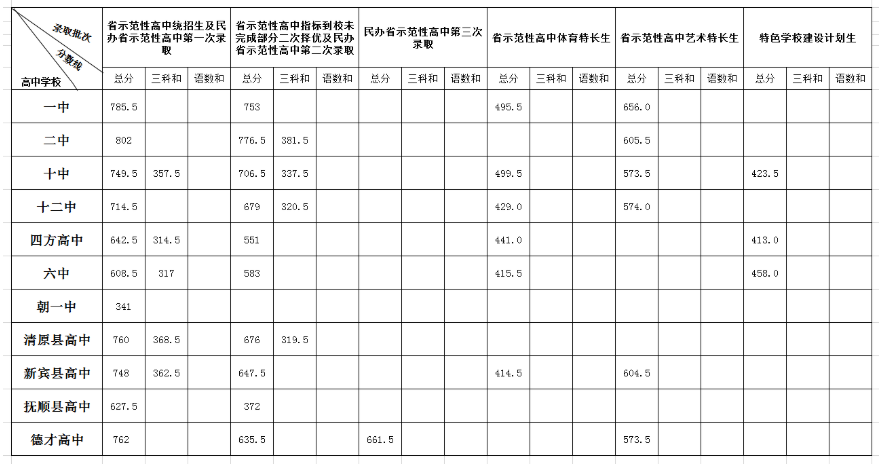 2020撫順中考分?jǐn)?shù)線