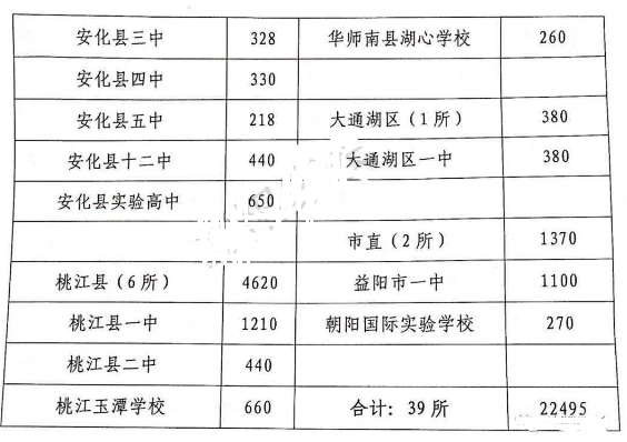 2021益阳中考各高中招生计划 招生人数是多少