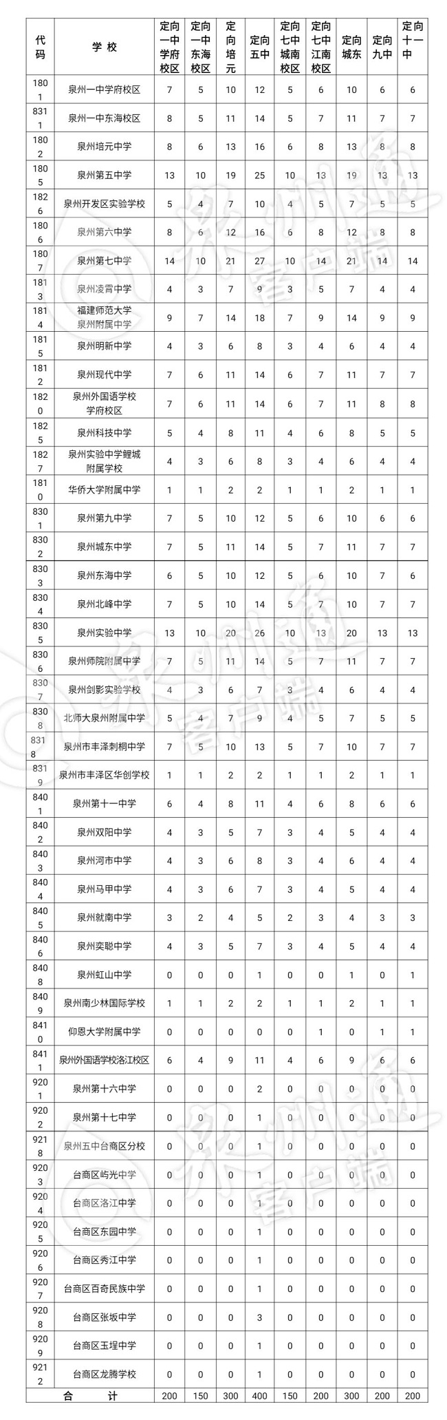 2021泉州中考定向生分配学校及计划