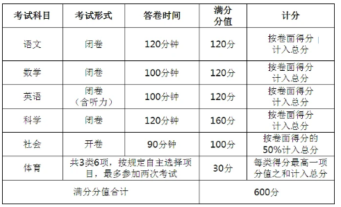 2022年杭州中考总分及各科分值