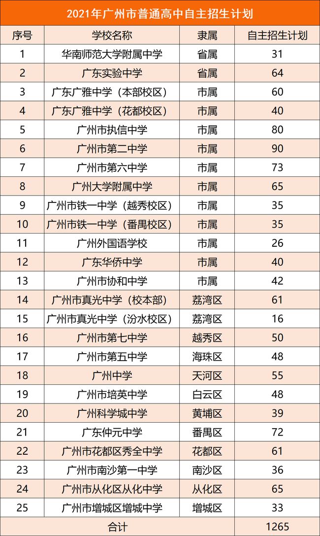 2021广州中考自主招生计划