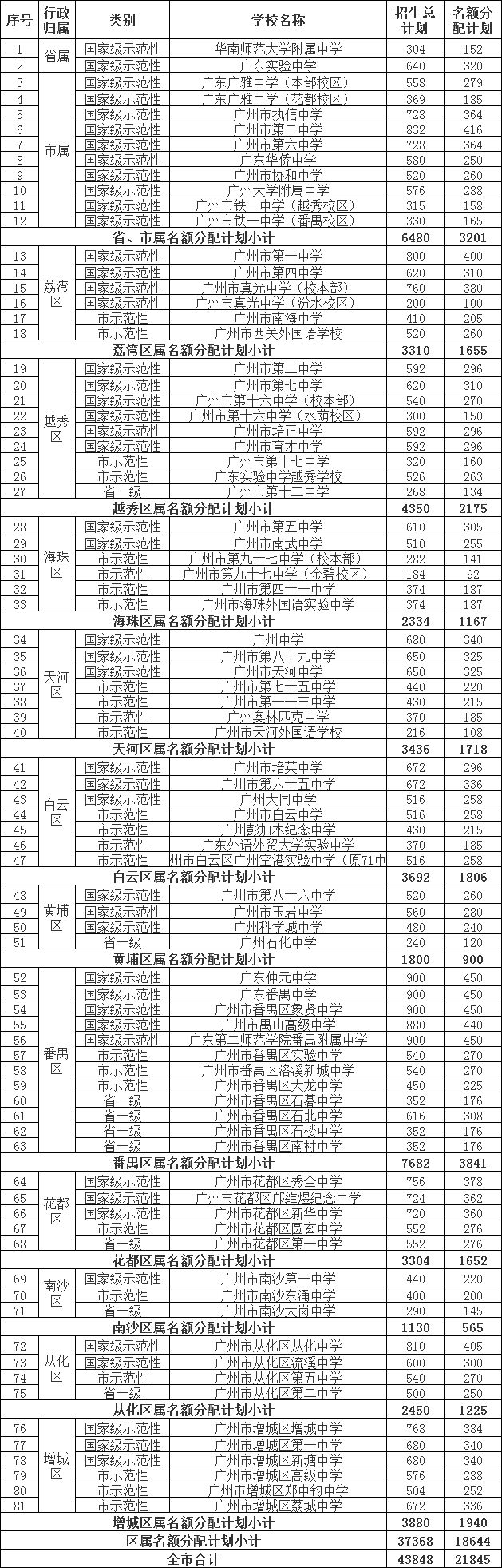 2021广州中考名额分配计划