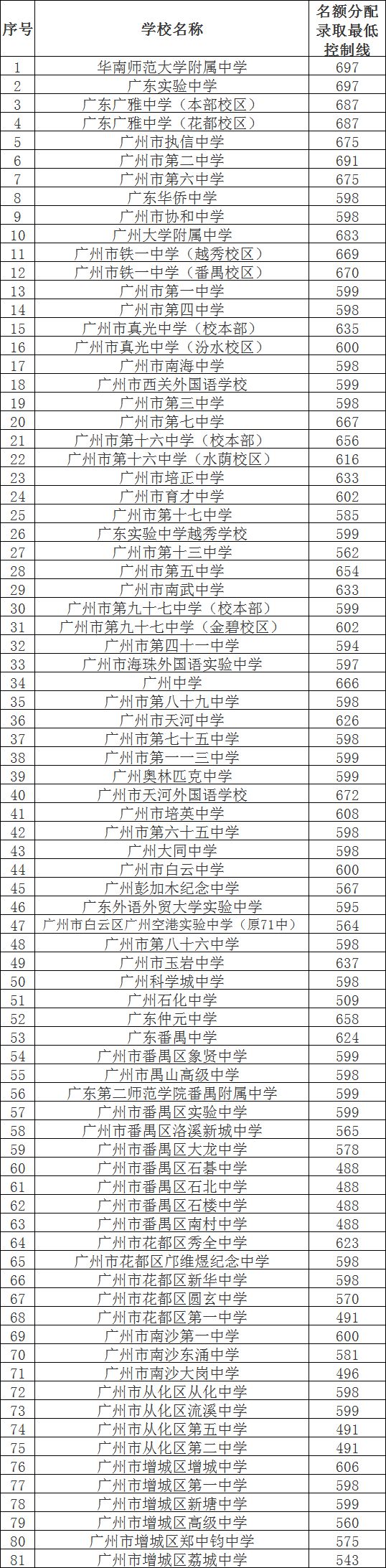 2021广州中考名额分配录取最低控制线