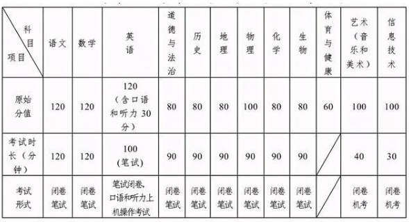 2021年平度中考總分是多少