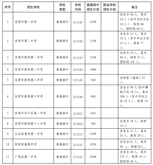 2021年东营中考各高中招生计划 招生人数是多少