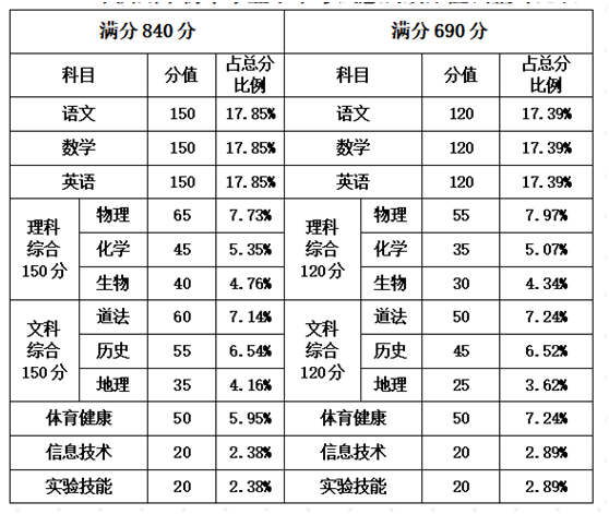 2021年濱州中考總分是多少