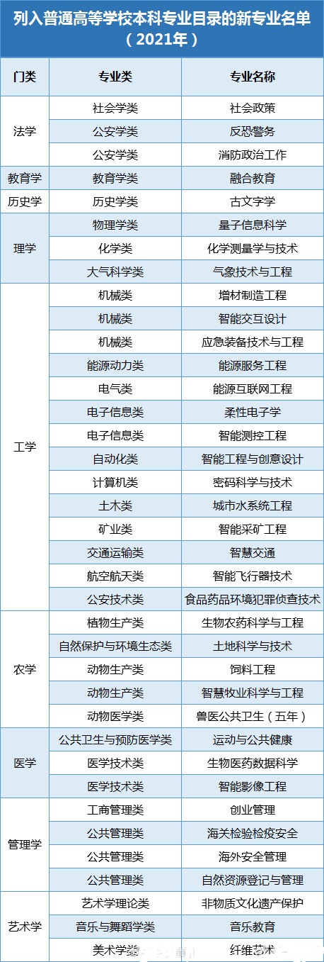 2021年高考招生新增37个本科专业