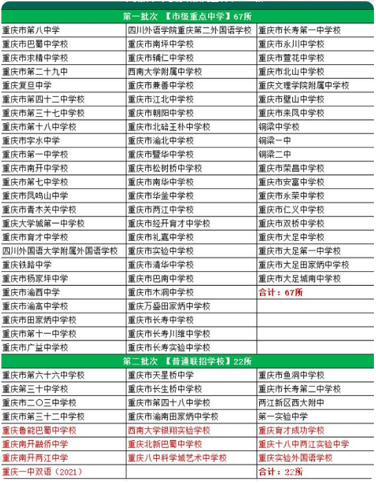 2021年重庆中考联招学校名单