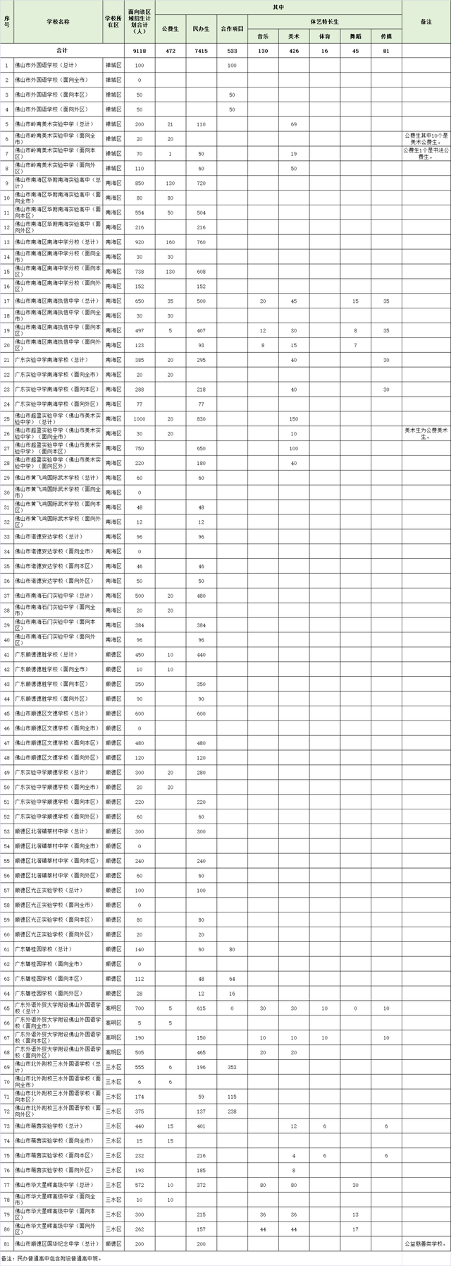 2021年佛山市民辦普通高中學校招生計劃表