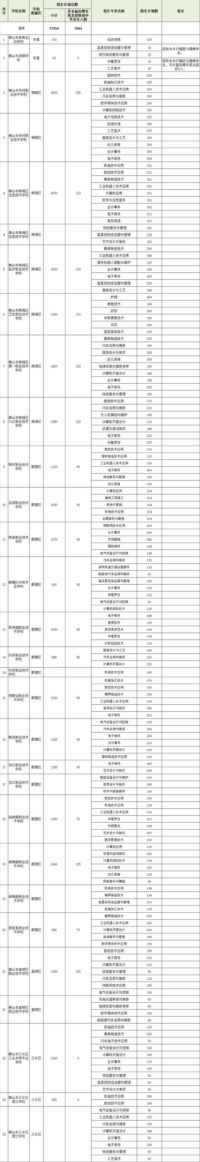 2021年佛山市中等職業學校招生計劃表