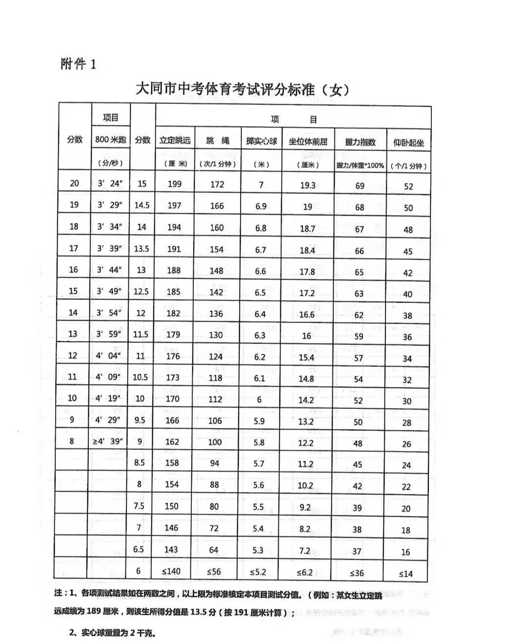 大同中考體育項目及評分標(biāo)準(zhǔn)